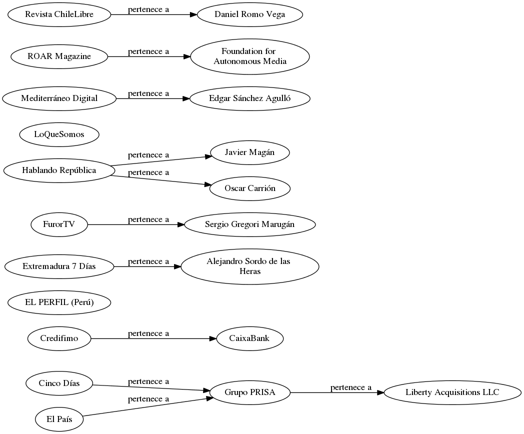 This is a graph with borders and nodes. Maybe there is an Imagemap used so the nodes may be linking to some Pages.