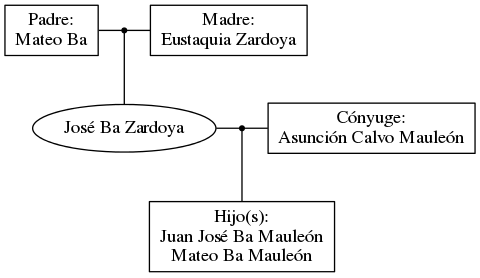 This is a graph with borders and nodes. Maybe there is an Imagemap used so the nodes may be linking to some Pages.