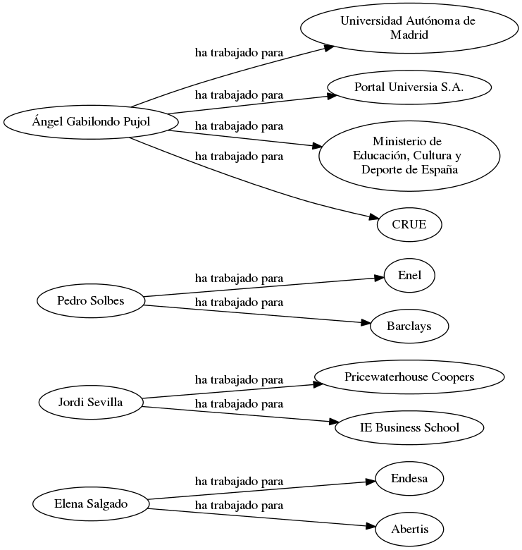 This is a graph with borders and nodes. Maybe there is an Imagemap used so the nodes may be linking to some Pages.