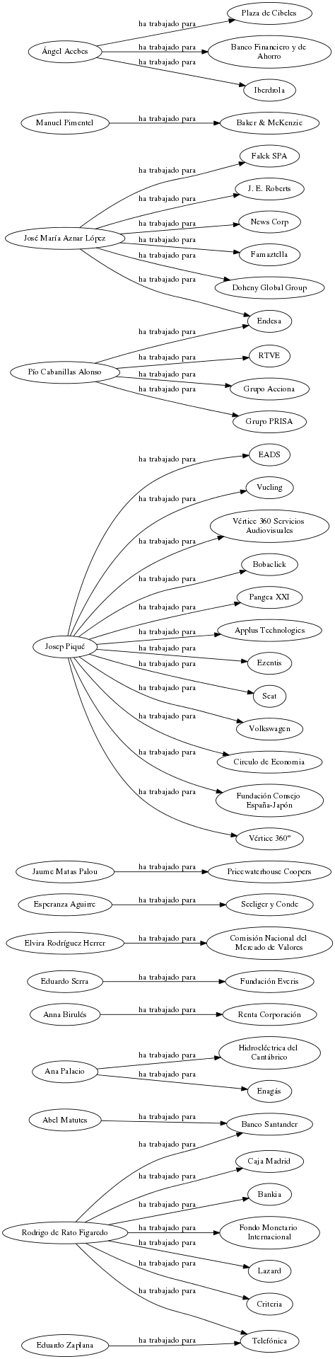 This is a graph with borders and nodes. Maybe there is an Imagemap used so the nodes may be linking to some Pages.