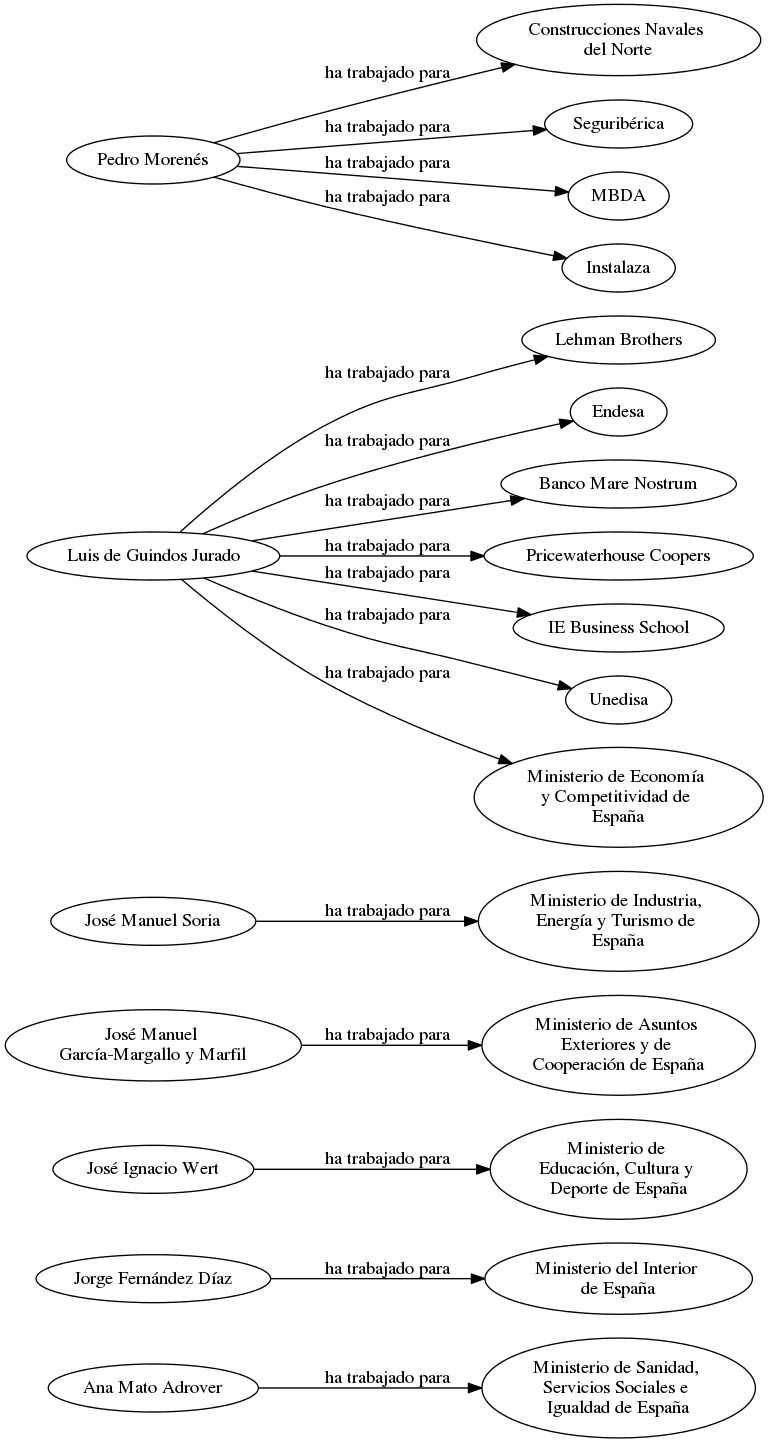 This is a graph with borders and nodes. Maybe there is an Imagemap used so the nodes may be linking to some Pages.