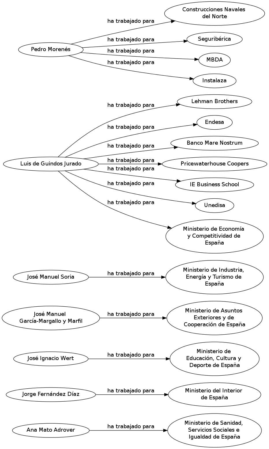 This is a graph with borders and nodes. Maybe there is an Imagemap used so the nodes may be linking to some Pages.