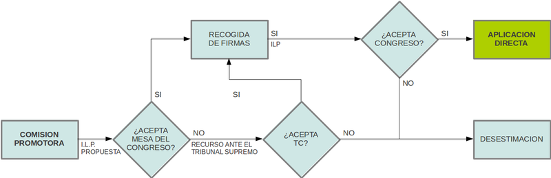 Funcionamiento ILP actual